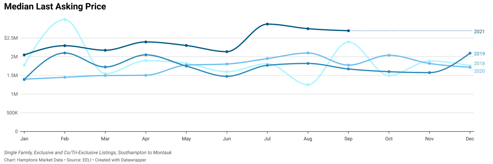 Market Update The Hamptons 2021 September Real Estate Report Behind