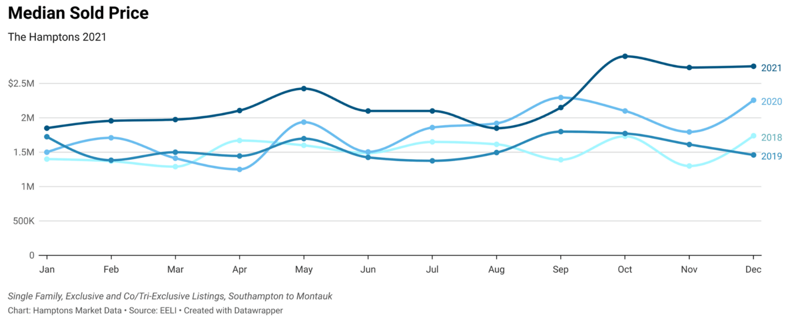 The 2021 Annual Hamptons Market Report
