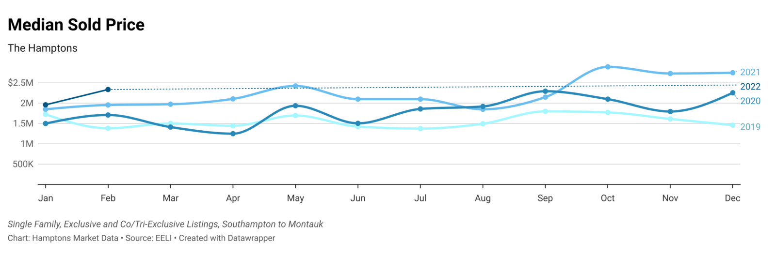 Available Homes for Sale in the Hamptons Plateau While Property Values