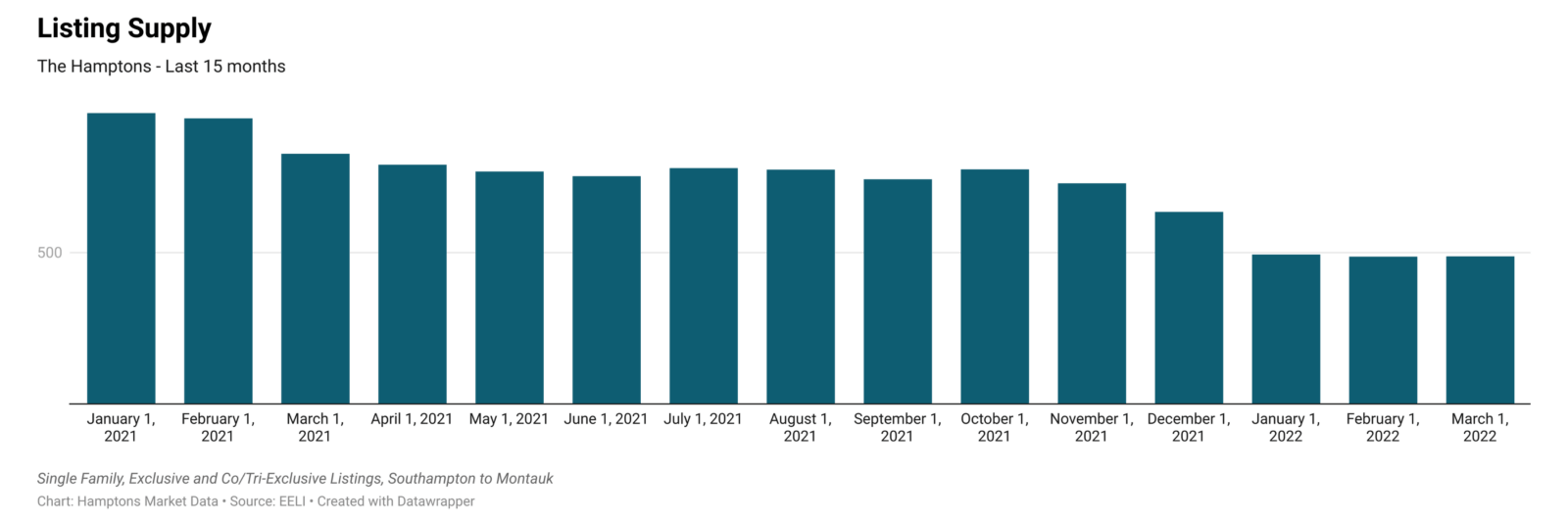 Available Homes for Sale in the Hamptons Plateau While Property Values