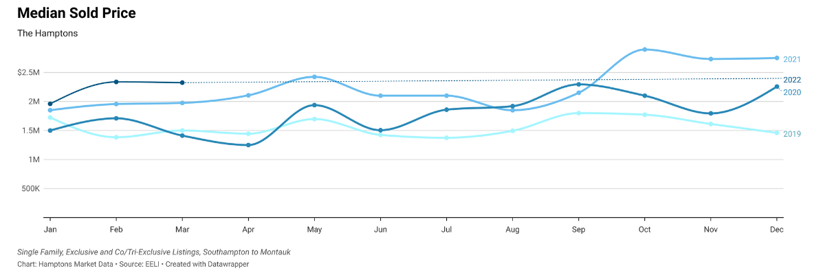 Hamptons Home Prices Rise Luxury Homes In Contract Spike   March 2022 Median Sold Price The Hamptons 