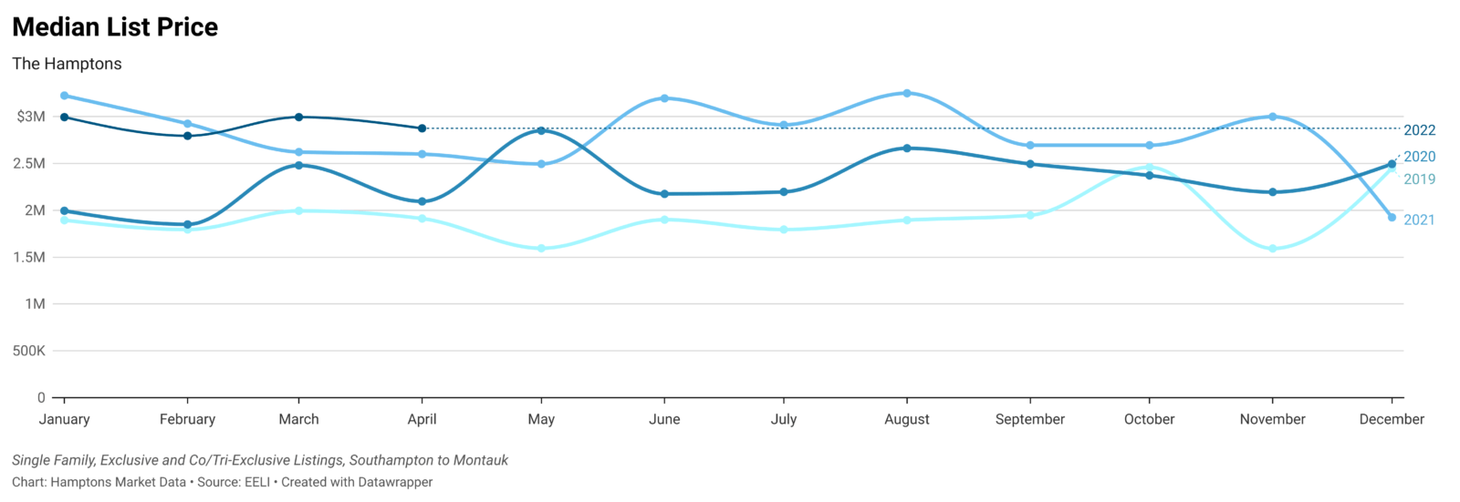 Hamptons Home Sales Is New York a HighRisk Investment?