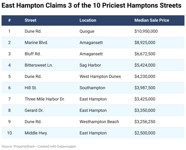 Hamptons, most expensive streets