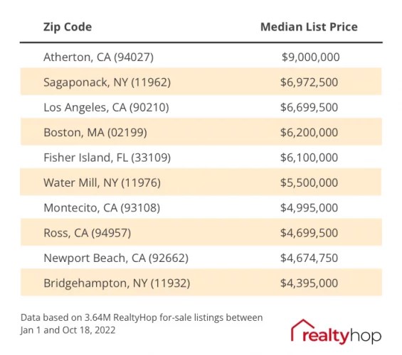 most expensive zip codes