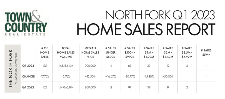 North Fork, Q1, first quarter, 2023 reports, sales