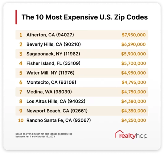 most expensive zip codes sagapoanck